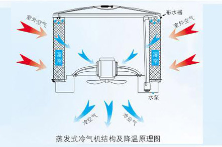 電子廠降溫,車間空調(diào),降溫設(shè)備,車間降溫,潤東方環(huán)?？照{(diào)